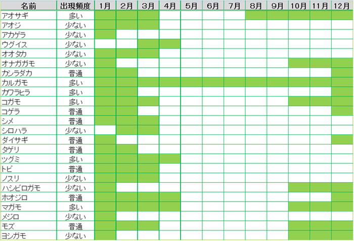 冬の鳥たち　飛来カレンダー