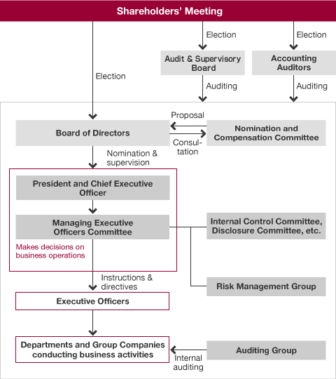 img_csr_corporate governance_01_en