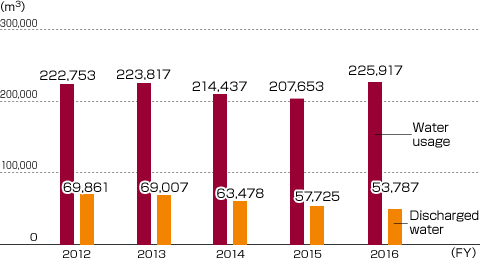 Trend in water usage/discharged water