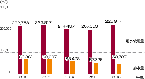 用水使用量／排水量の推移