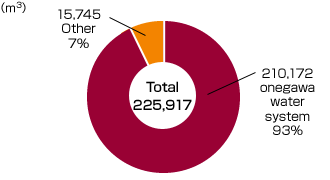 Amount of Tonegawa River water system usage