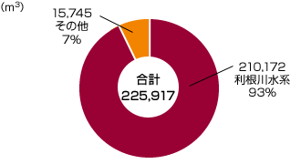 用水使用量に対する利根川水系の占める割合