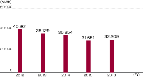 Electricity consumption