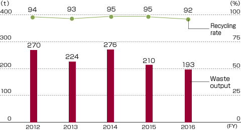 Waste output and recycling rate