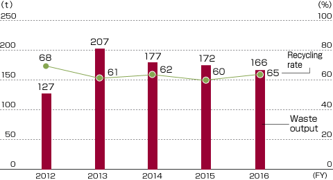 Waste output and recycling rate