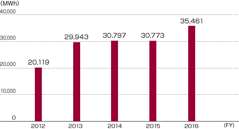 Electricity consumption