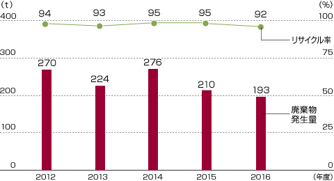 廃棄物発生量／リサイクル率