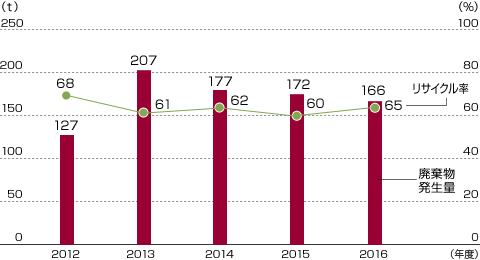 廃棄物発生量／リサイクル率
