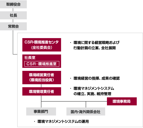 環境マネジメント推進体制図