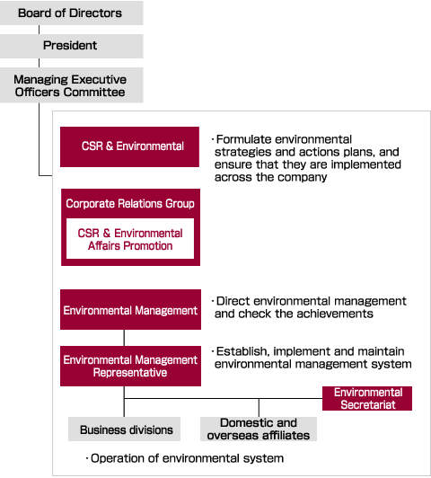 Framework to promote environmental management