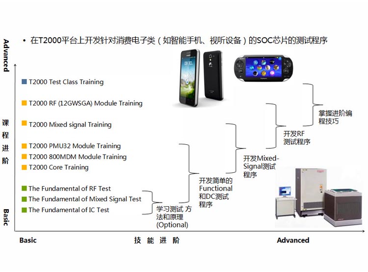 T2000 training guidem